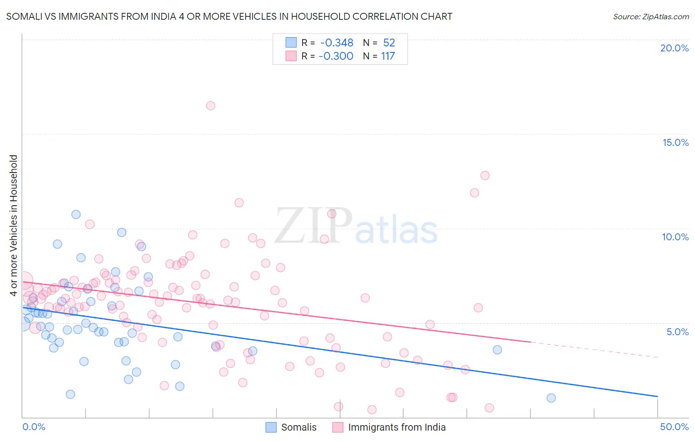 Somali vs Immigrants from India 4 or more Vehicles in Household