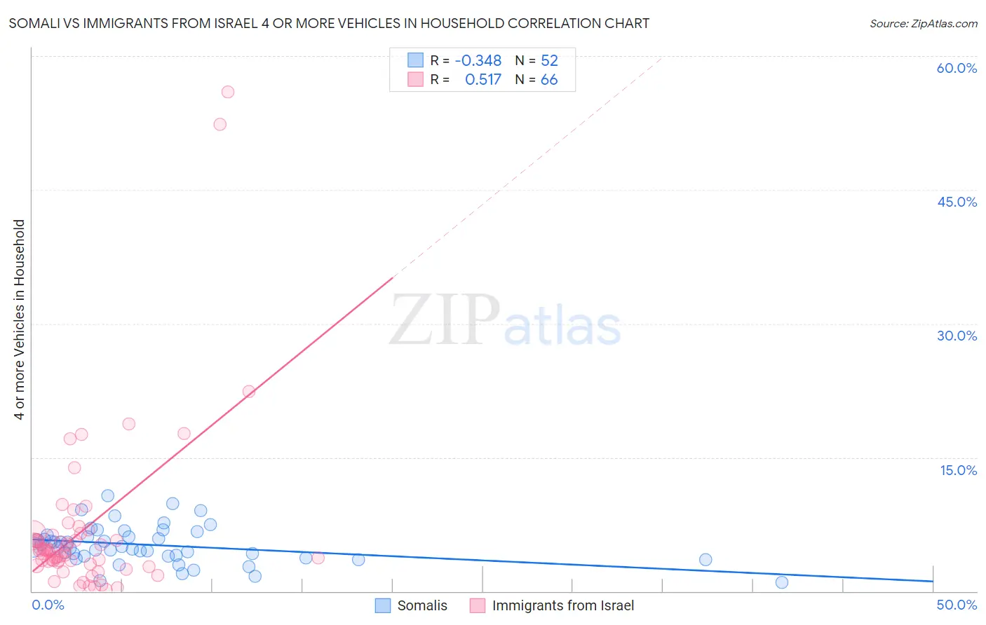 Somali vs Immigrants from Israel 4 or more Vehicles in Household