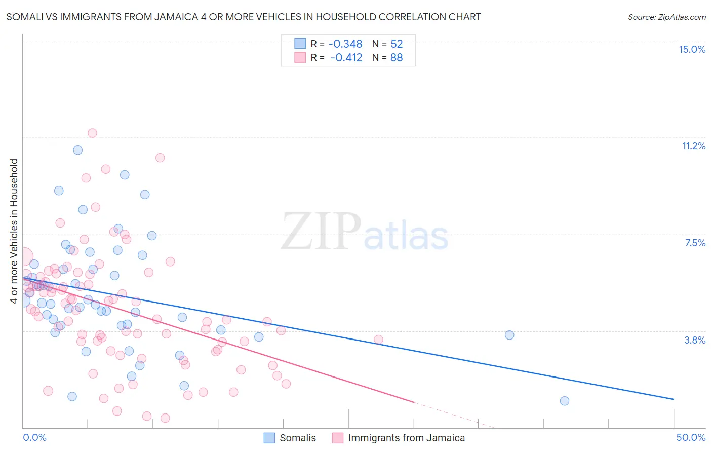 Somali vs Immigrants from Jamaica 4 or more Vehicles in Household