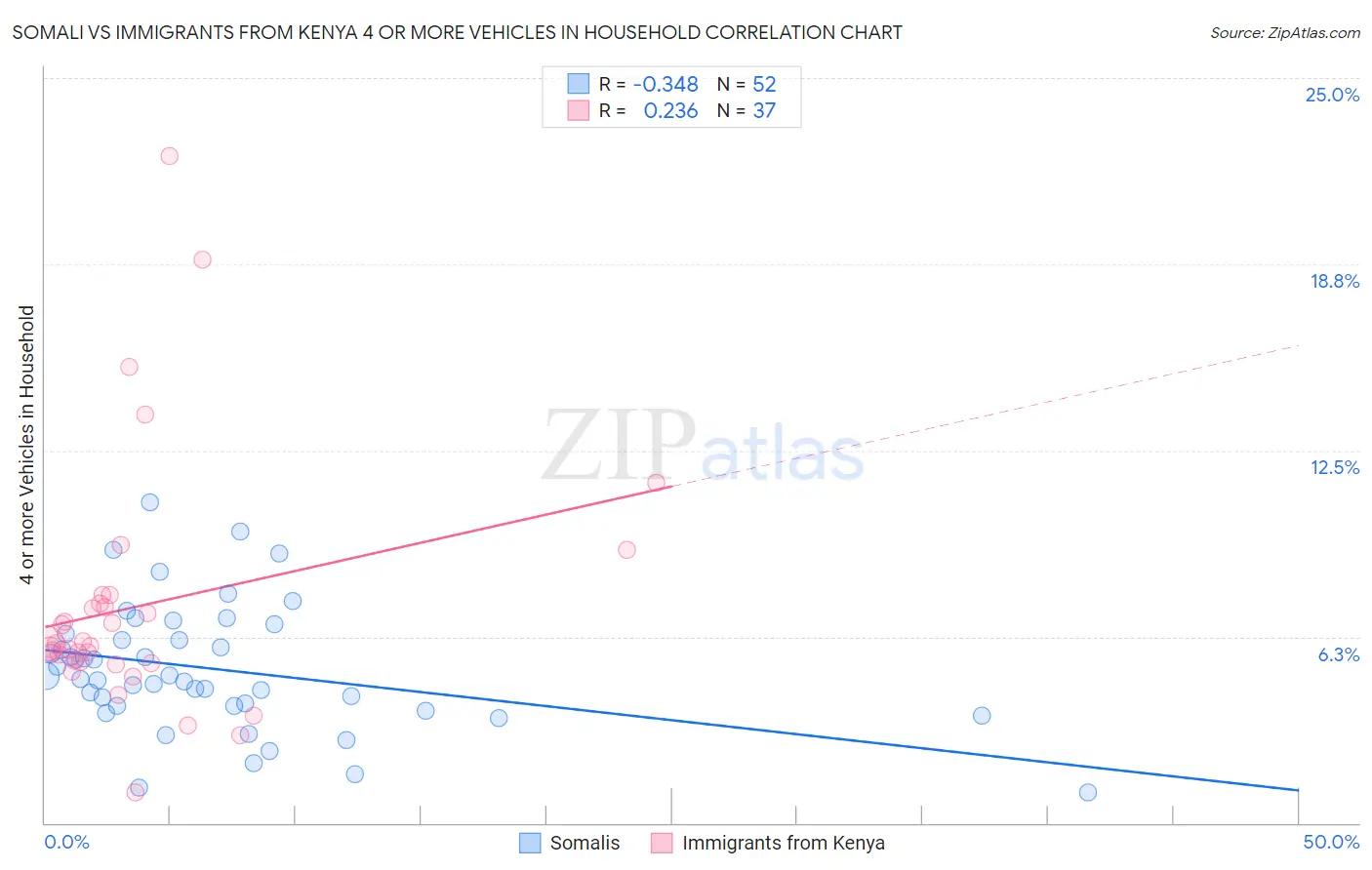Somali vs Immigrants from Kenya 4 or more Vehicles in Household