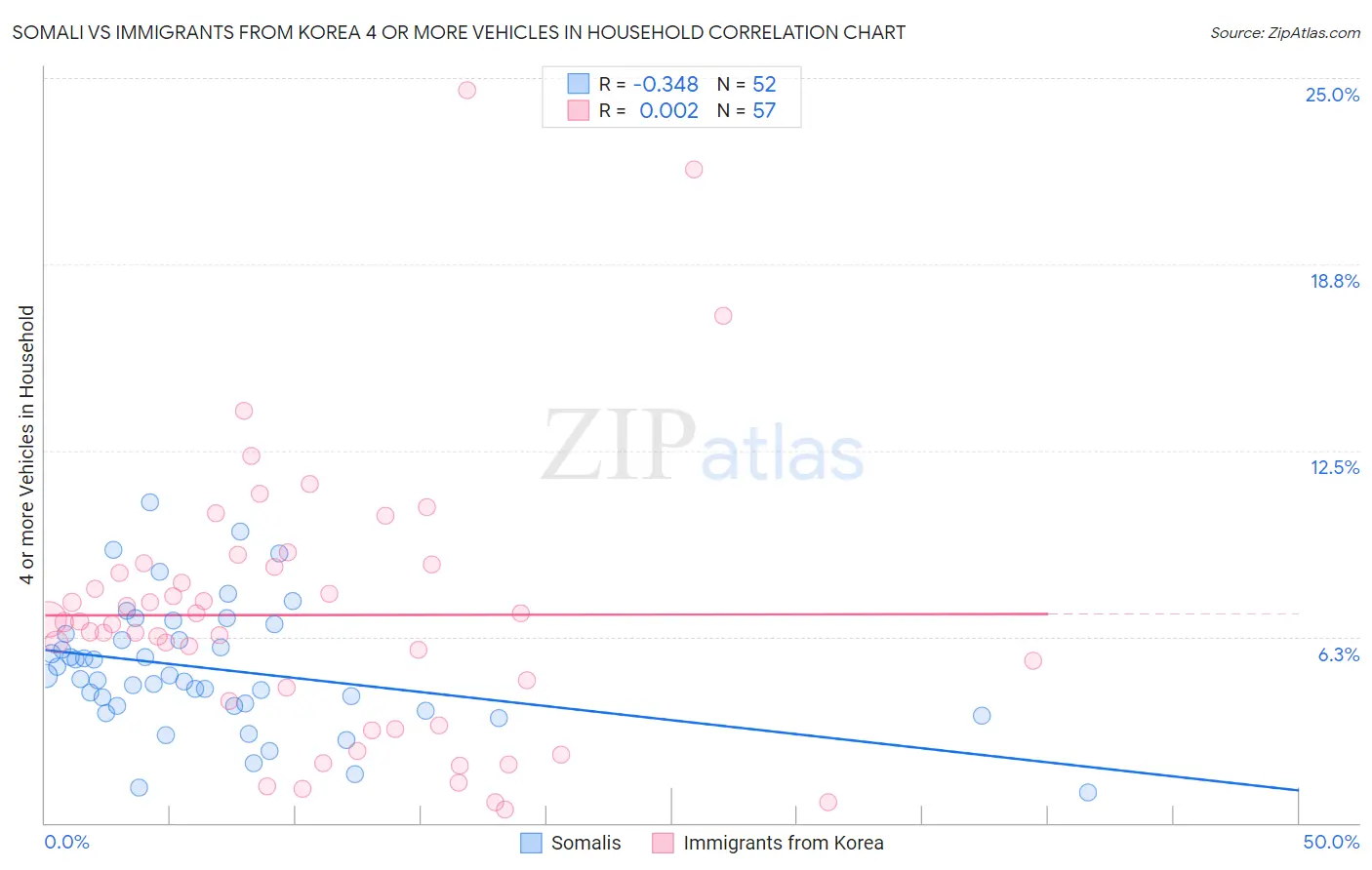 Somali vs Immigrants from Korea 4 or more Vehicles in Household