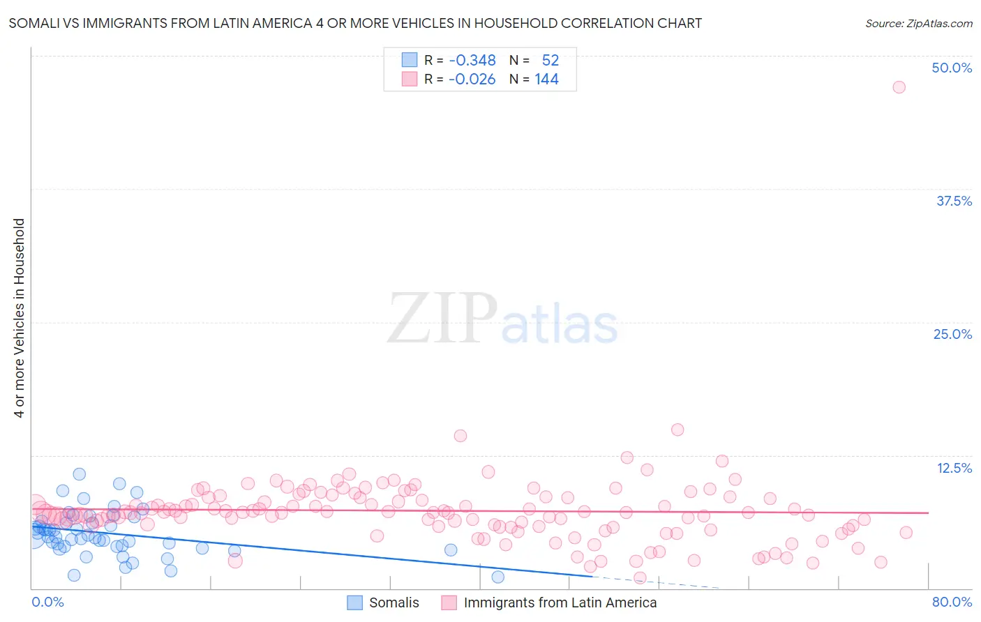 Somali vs Immigrants from Latin America 4 or more Vehicles in Household