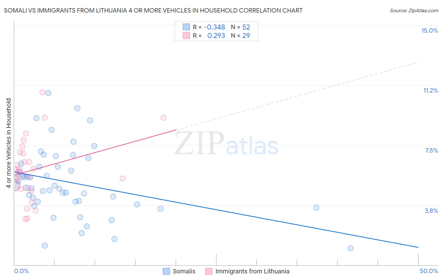 Somali vs Immigrants from Lithuania 4 or more Vehicles in Household