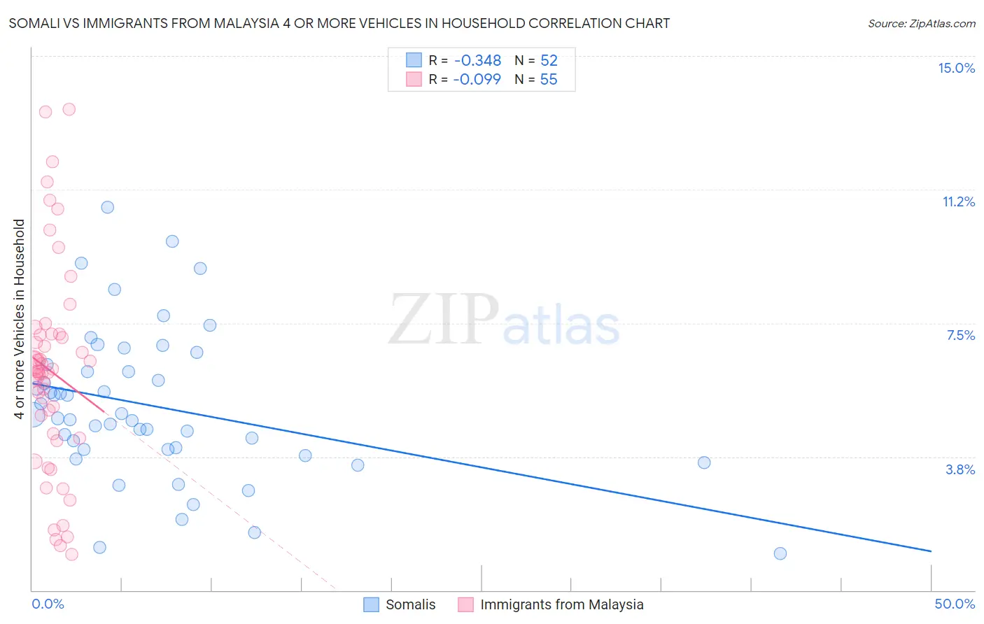 Somali vs Immigrants from Malaysia 4 or more Vehicles in Household