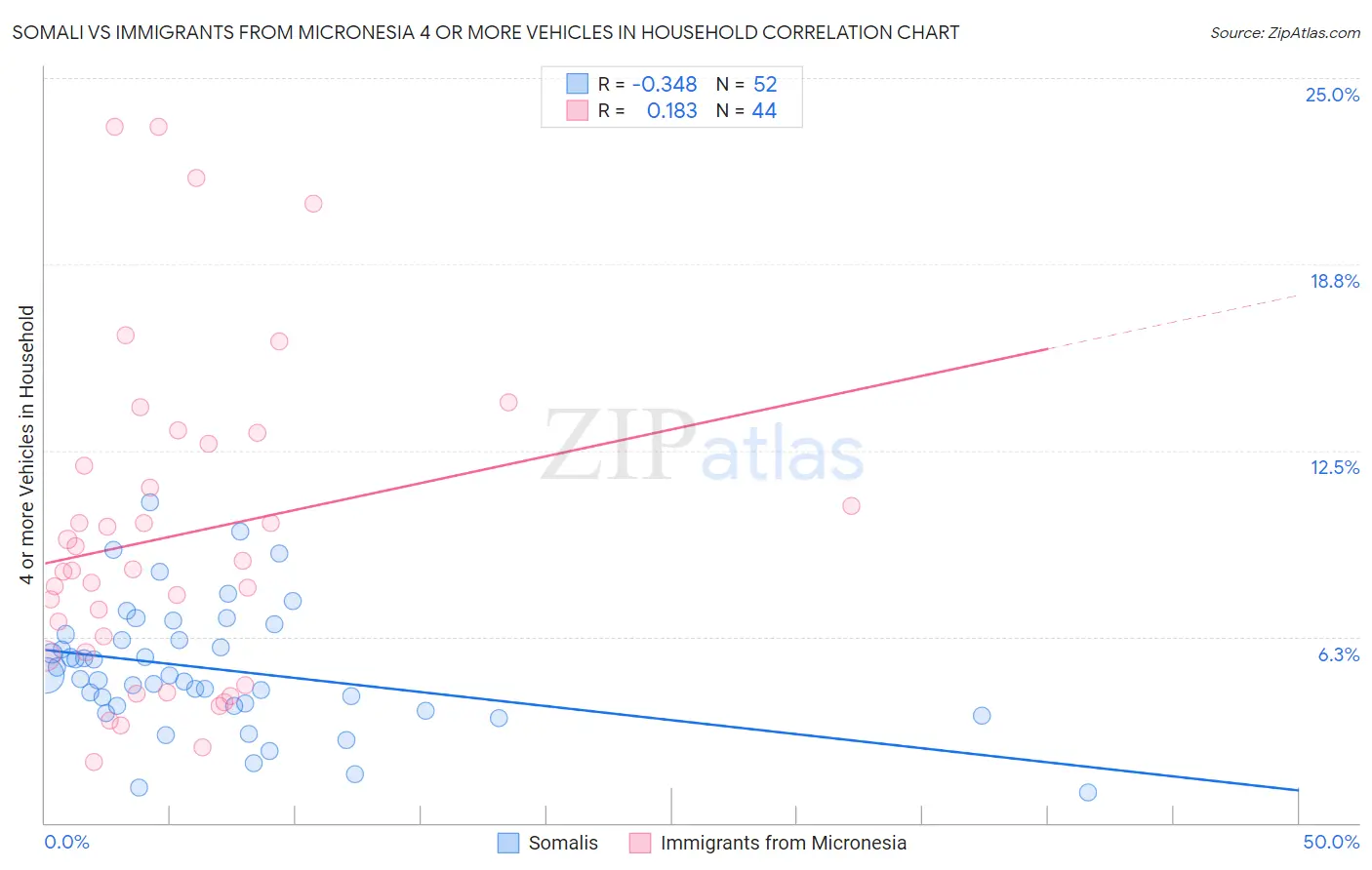 Somali vs Immigrants from Micronesia 4 or more Vehicles in Household
