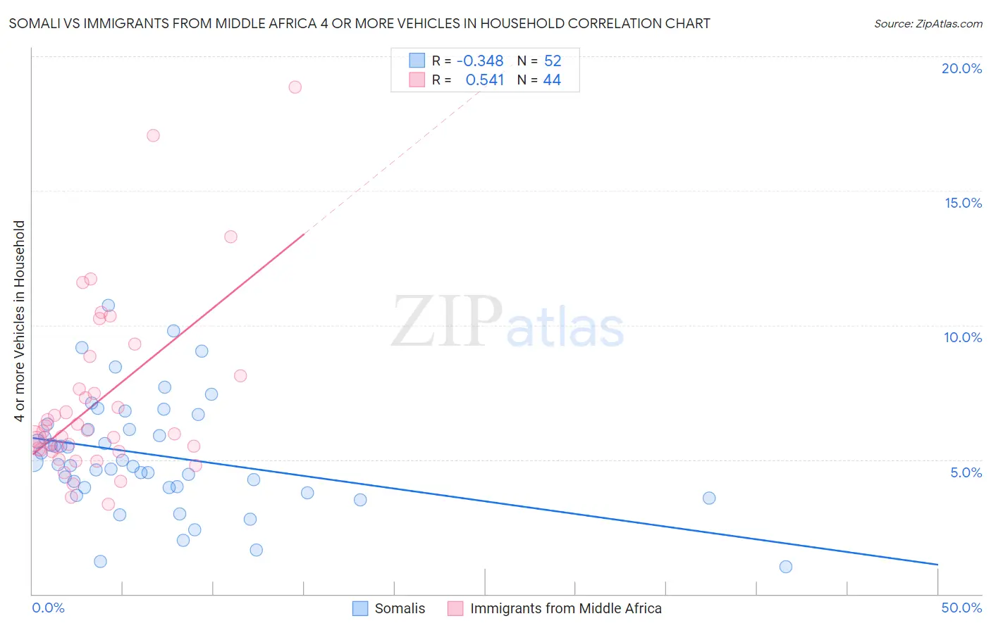 Somali vs Immigrants from Middle Africa 4 or more Vehicles in Household