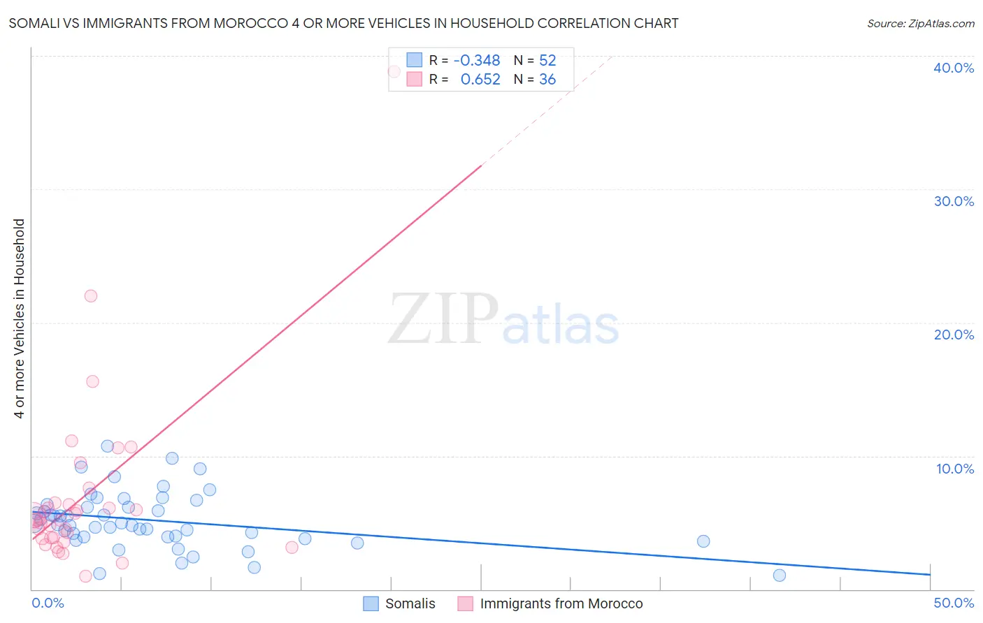 Somali vs Immigrants from Morocco 4 or more Vehicles in Household