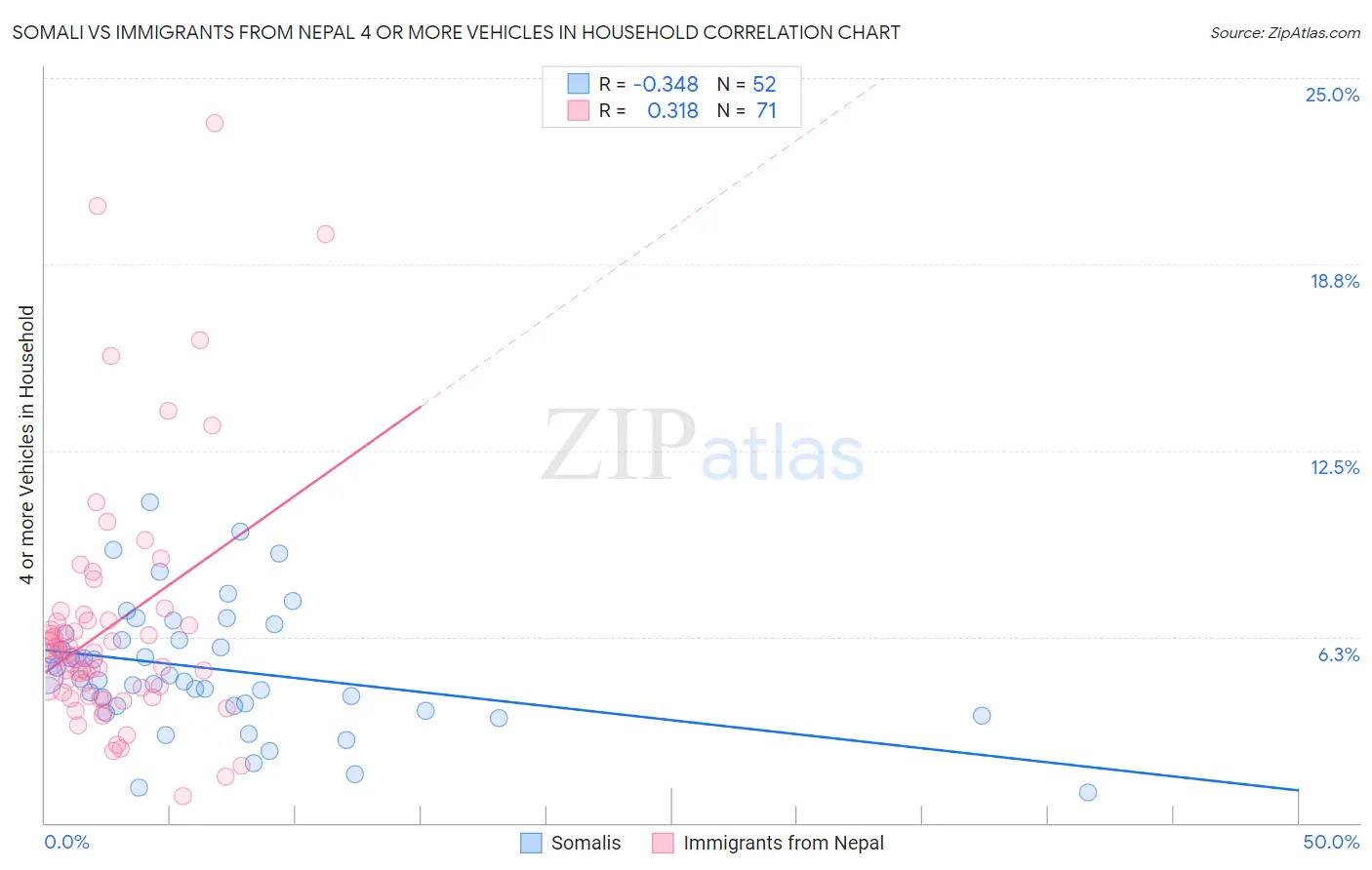 Somali vs Immigrants from Nepal 4 or more Vehicles in Household