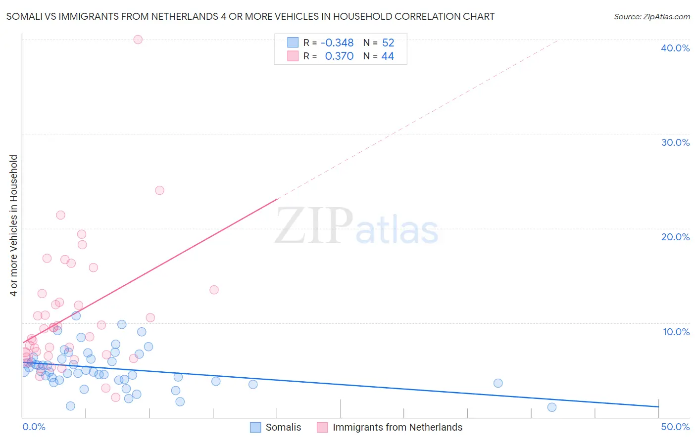 Somali vs Immigrants from Netherlands 4 or more Vehicles in Household