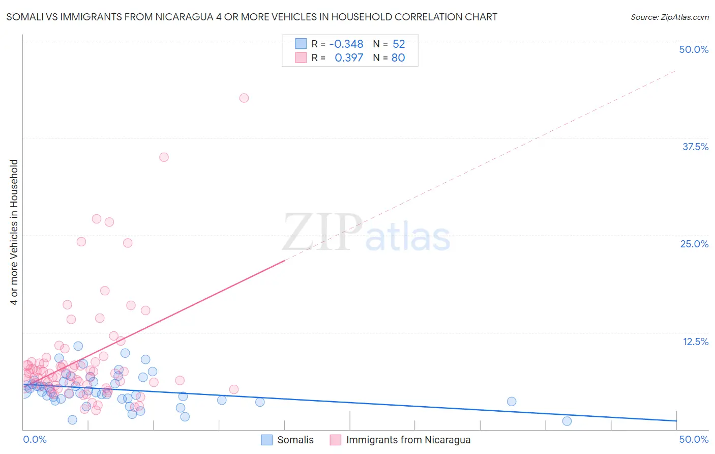 Somali vs Immigrants from Nicaragua 4 or more Vehicles in Household