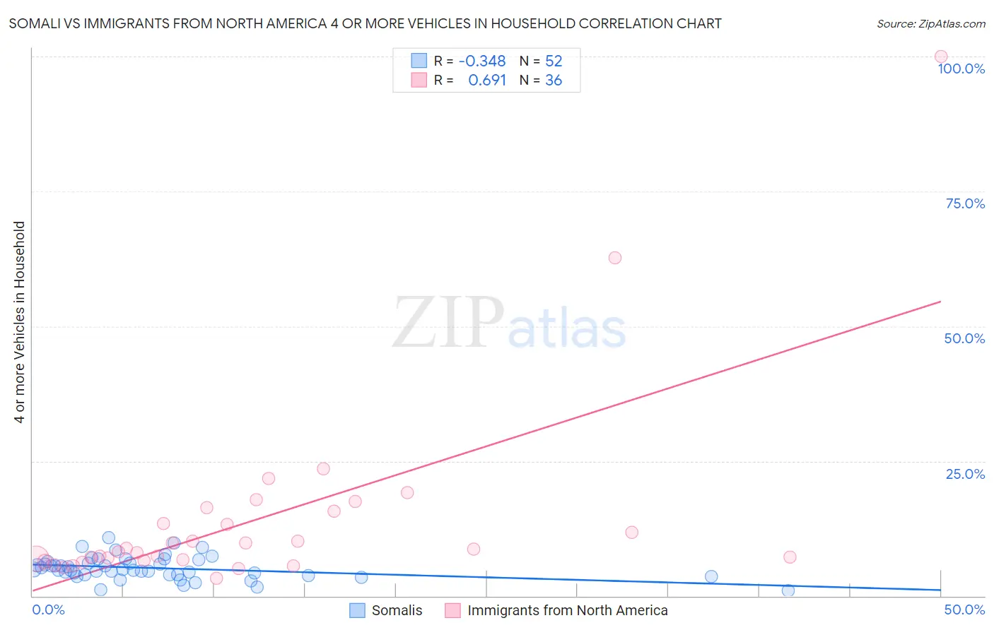 Somali vs Immigrants from North America 4 or more Vehicles in Household