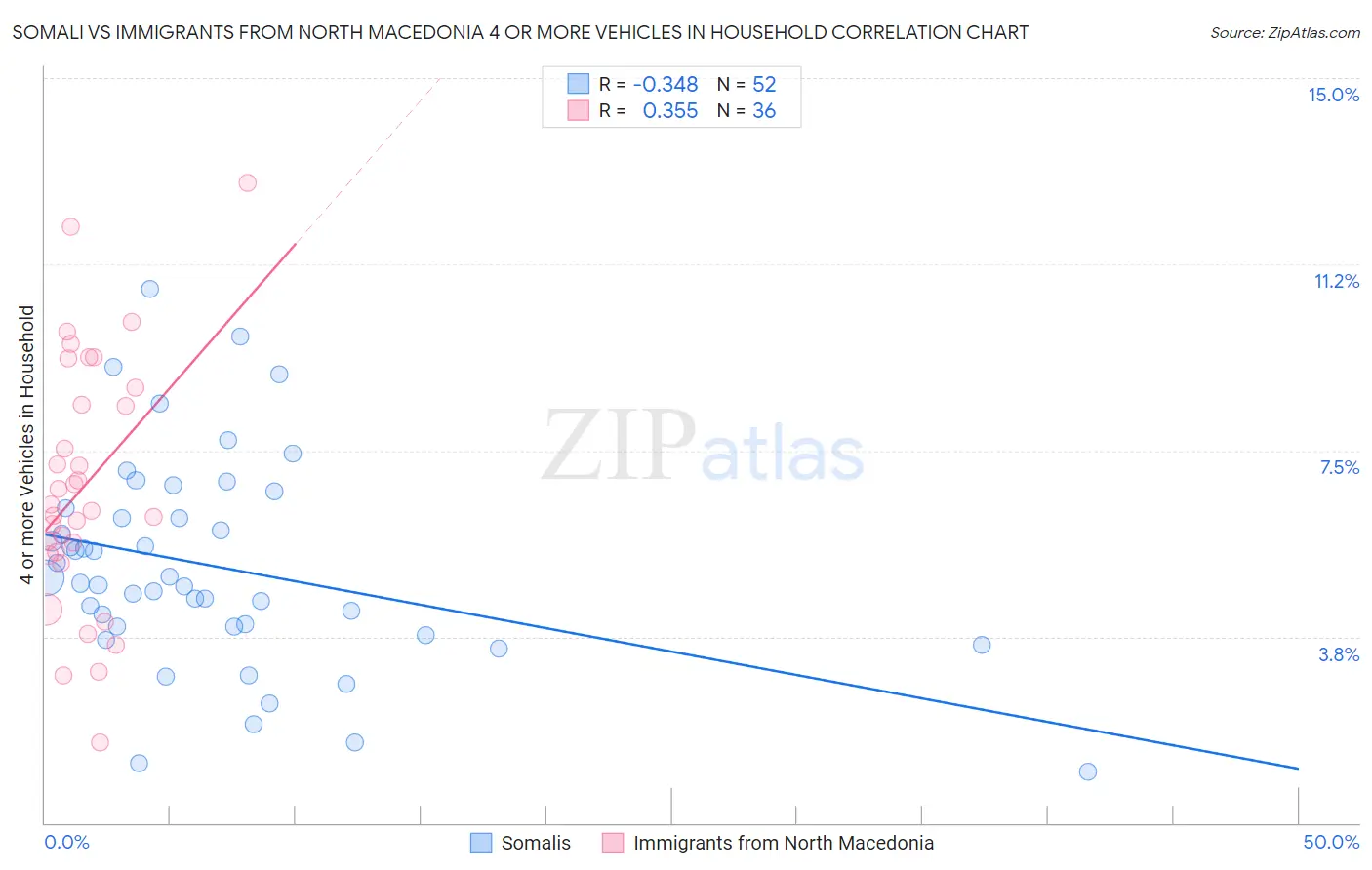 Somali vs Immigrants from North Macedonia 4 or more Vehicles in Household
