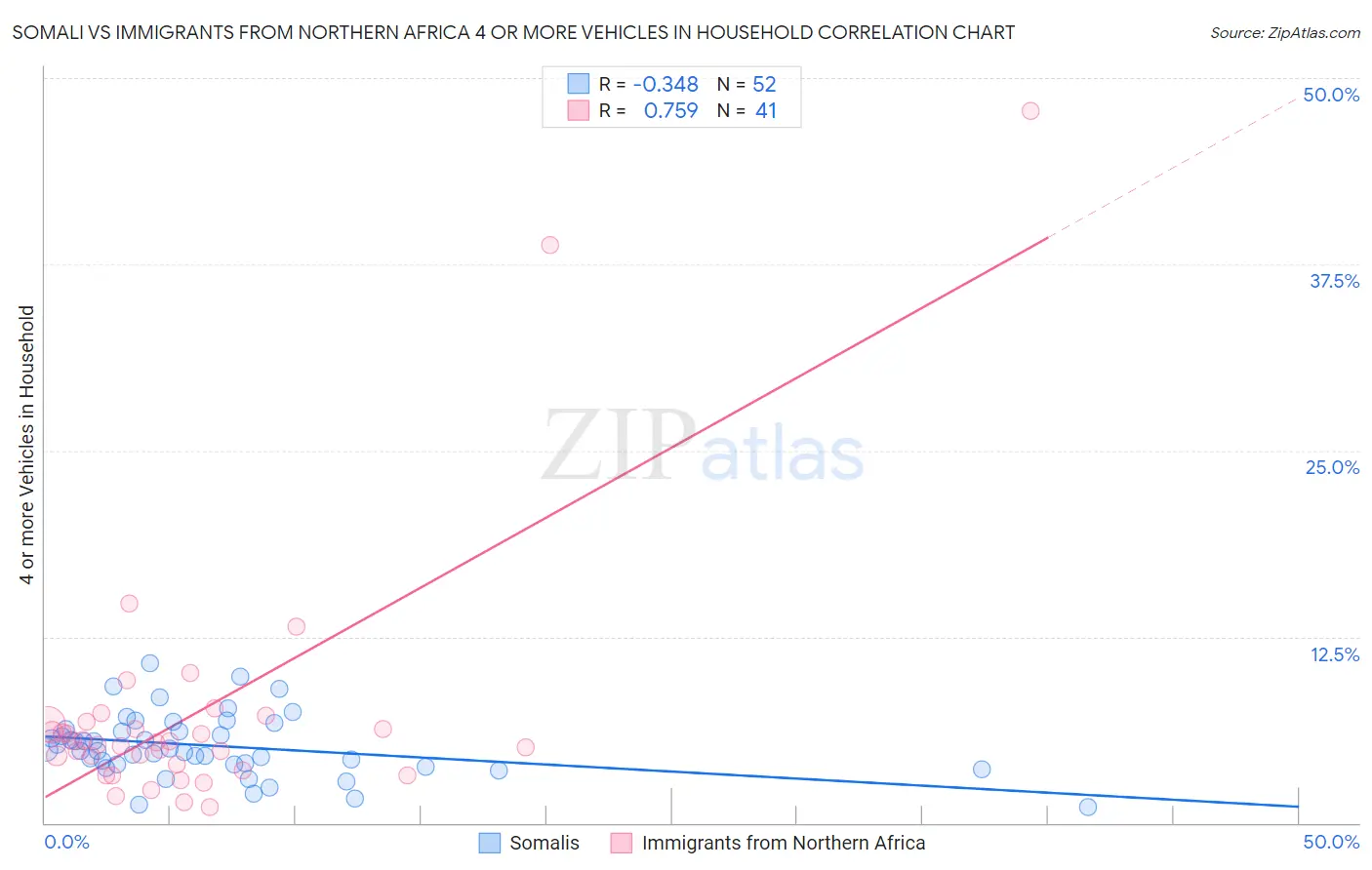 Somali vs Immigrants from Northern Africa 4 or more Vehicles in Household