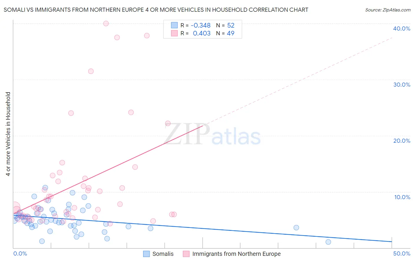 Somali vs Immigrants from Northern Europe 4 or more Vehicles in Household