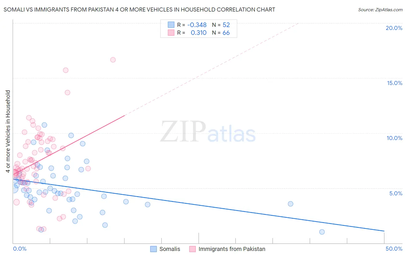 Somali vs Immigrants from Pakistan 4 or more Vehicles in Household