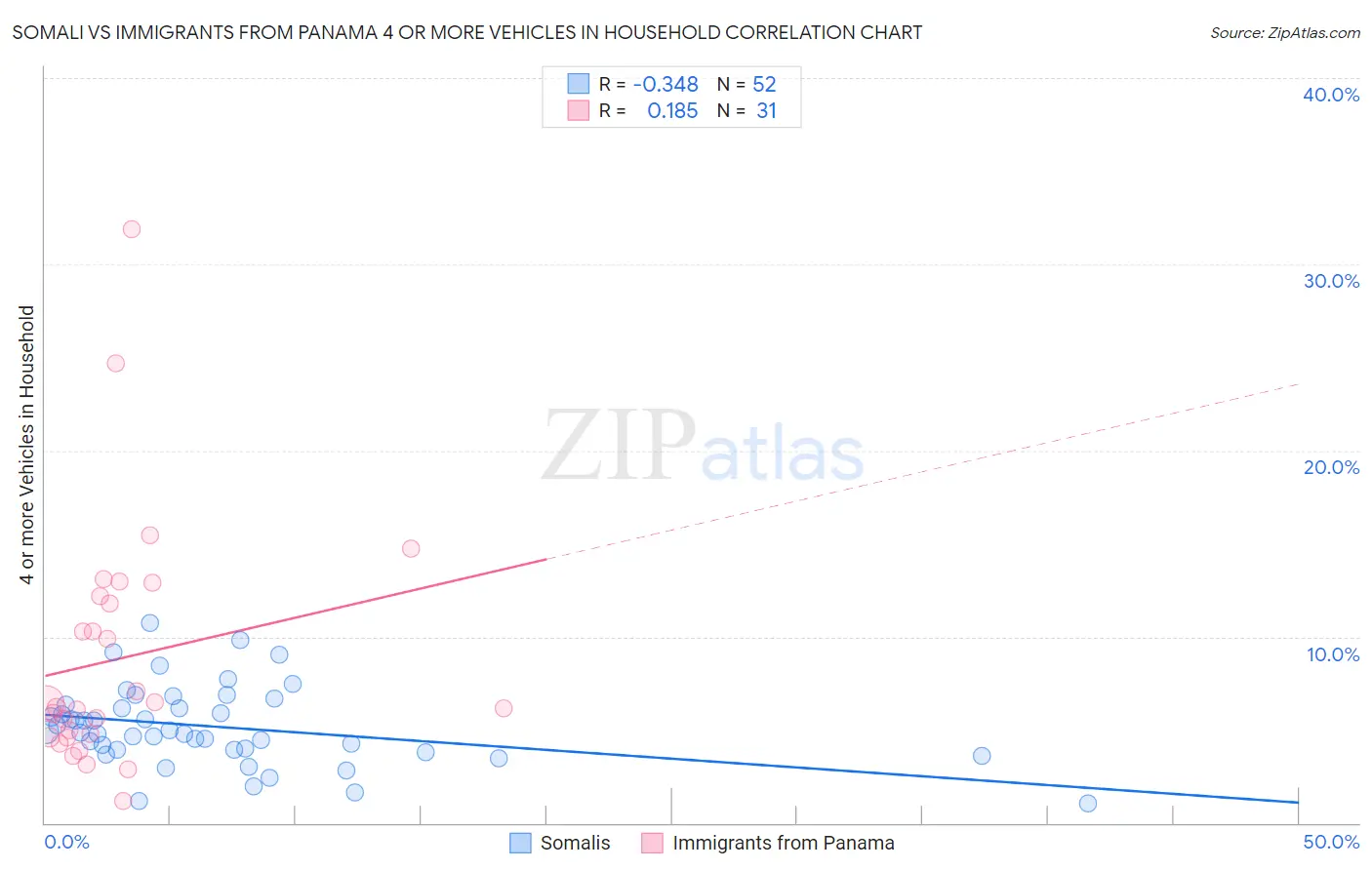 Somali vs Immigrants from Panama 4 or more Vehicles in Household
