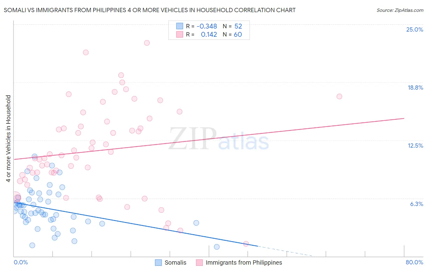 Somali vs Immigrants from Philippines 4 or more Vehicles in Household