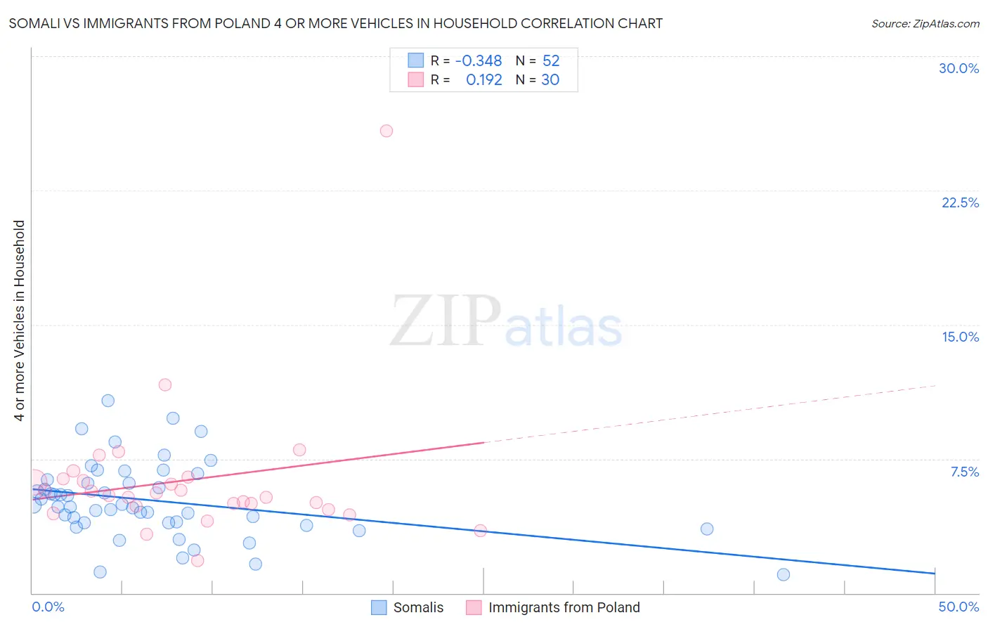 Somali vs Immigrants from Poland 4 or more Vehicles in Household