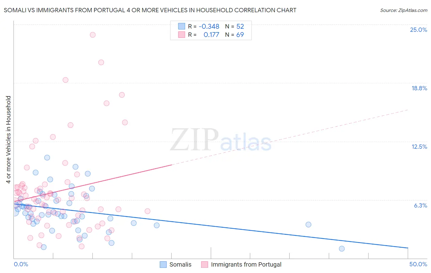 Somali vs Immigrants from Portugal 4 or more Vehicles in Household