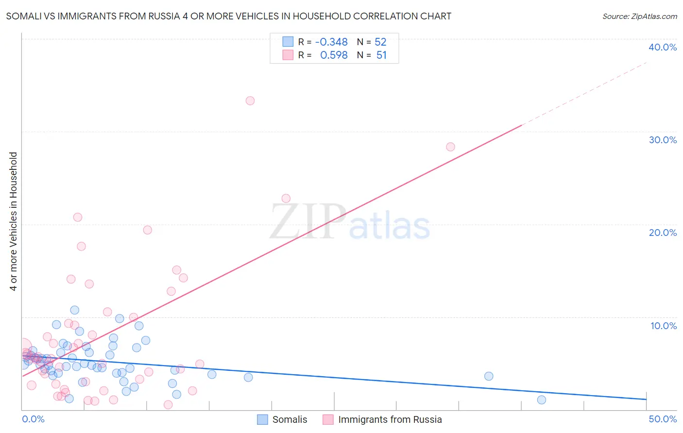 Somali vs Immigrants from Russia 4 or more Vehicles in Household