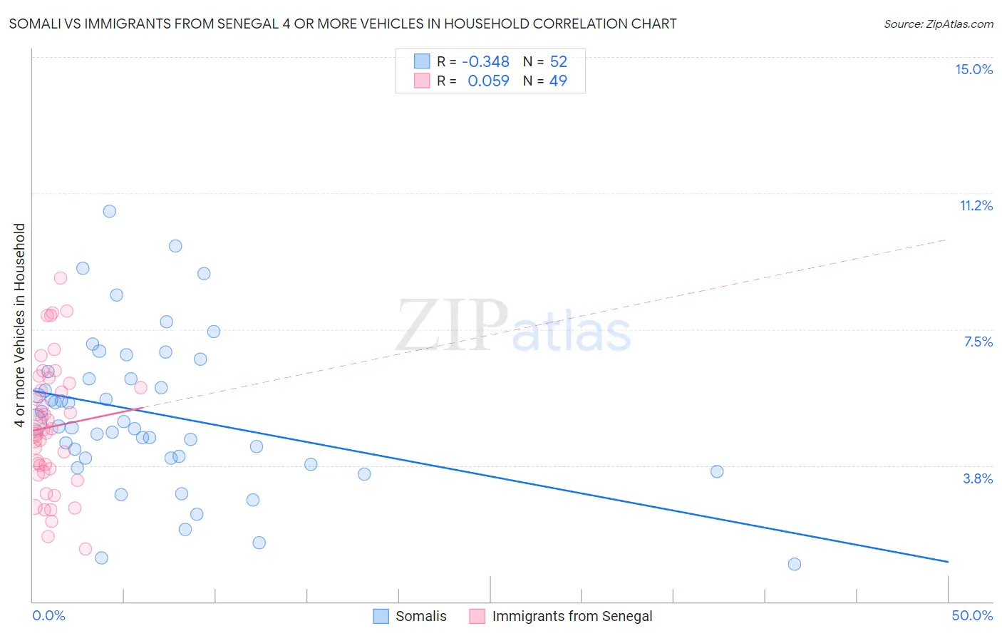Somali vs Immigrants from Senegal 4 or more Vehicles in Household