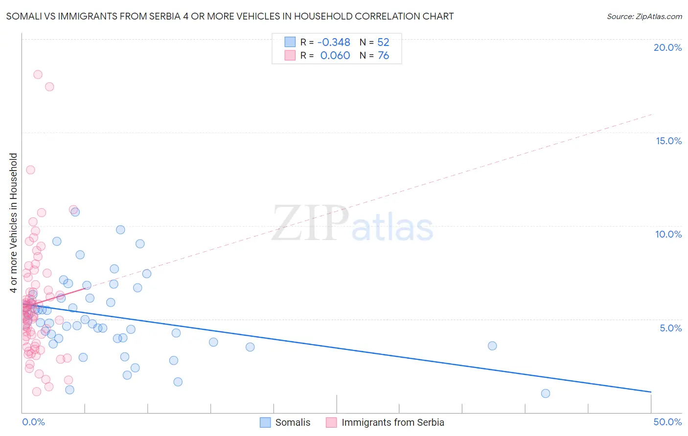 Somali vs Immigrants from Serbia 4 or more Vehicles in Household