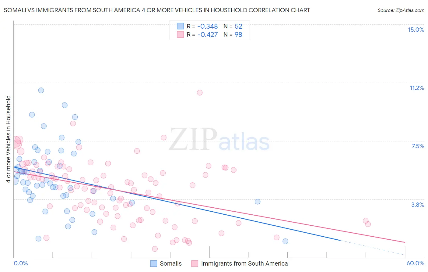 Somali vs Immigrants from South America 4 or more Vehicles in Household