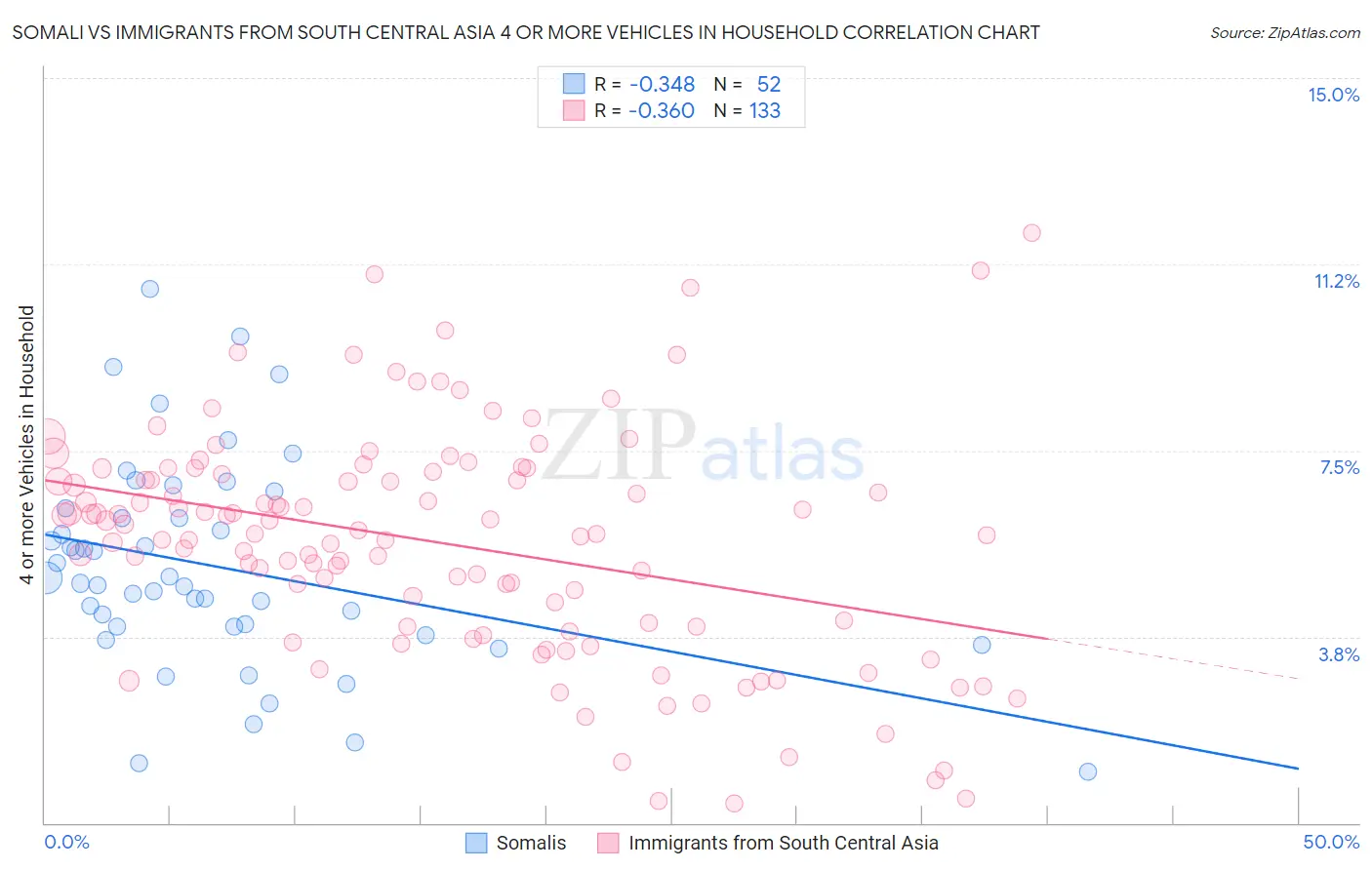 Somali vs Immigrants from South Central Asia 4 or more Vehicles in Household