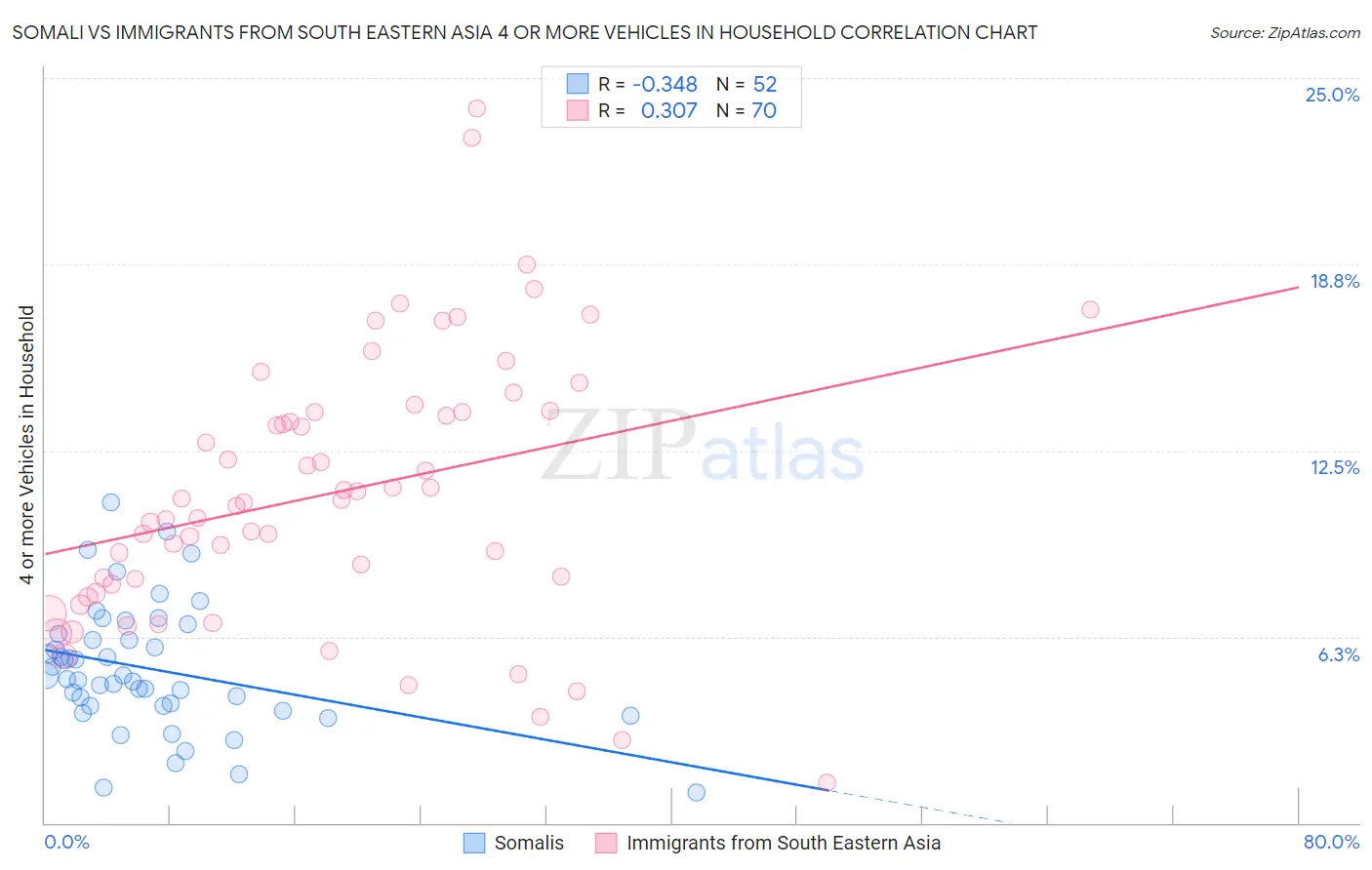 Somali vs Immigrants from South Eastern Asia 4 or more Vehicles in Household