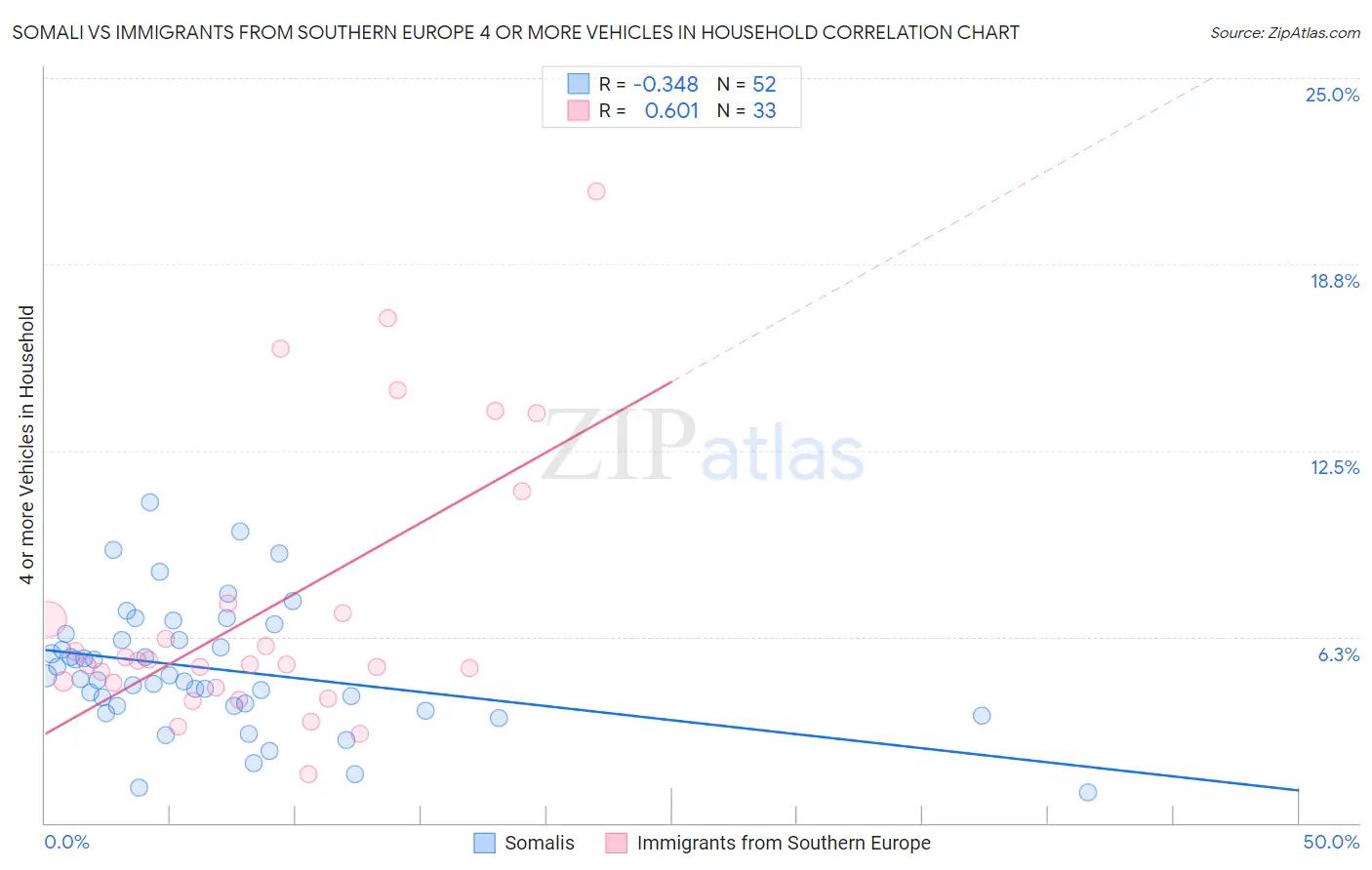 Somali vs Immigrants from Southern Europe 4 or more Vehicles in Household