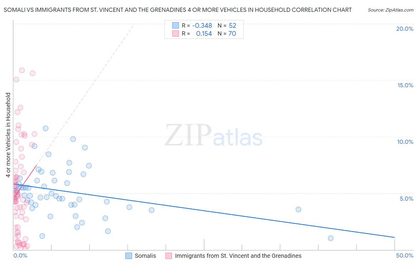 Somali vs Immigrants from St. Vincent and the Grenadines 4 or more Vehicles in Household