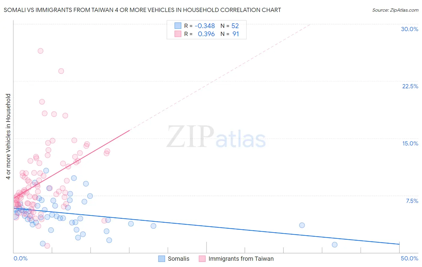 Somali vs Immigrants from Taiwan 4 or more Vehicles in Household