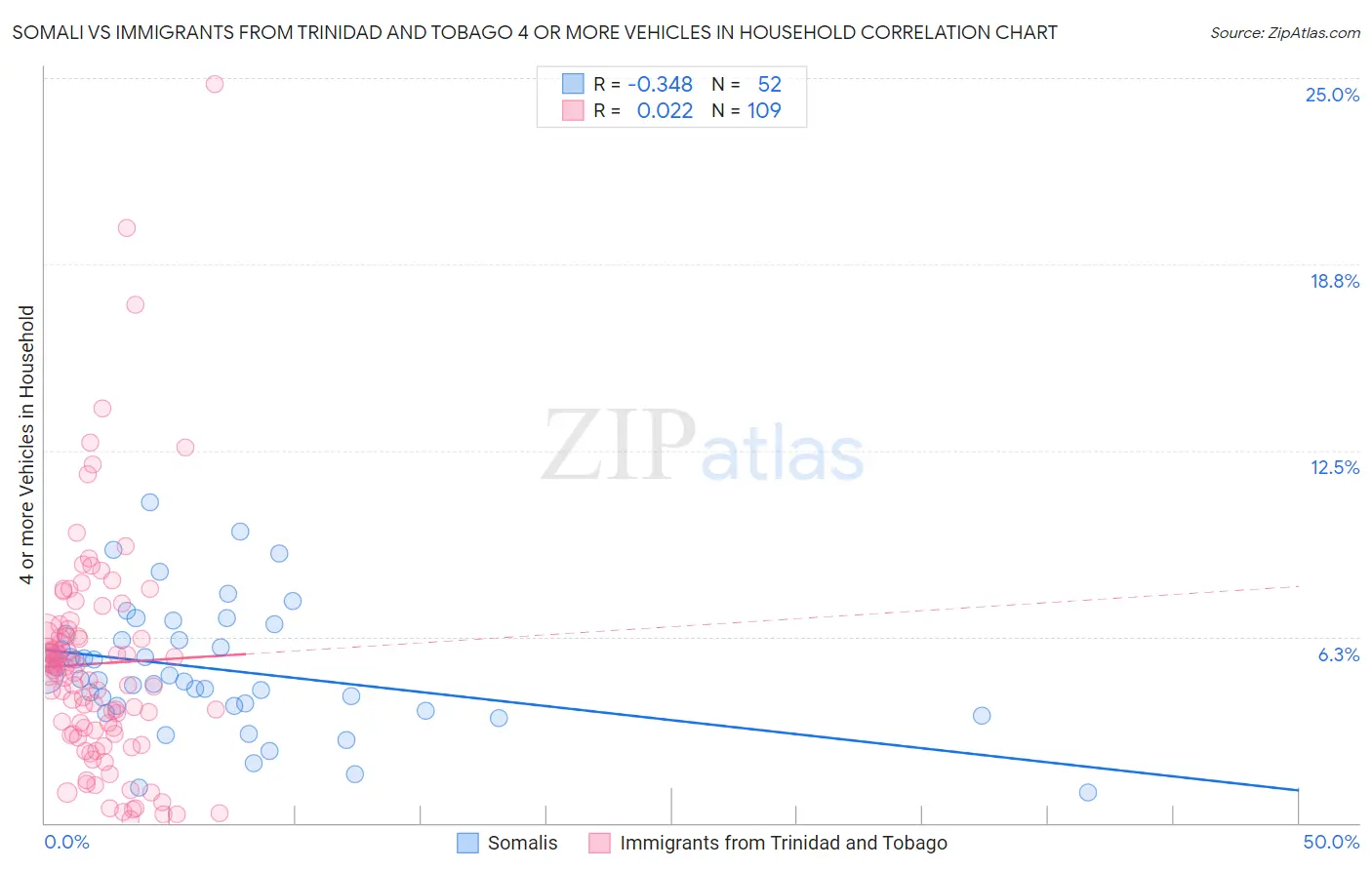 Somali vs Immigrants from Trinidad and Tobago 4 or more Vehicles in Household