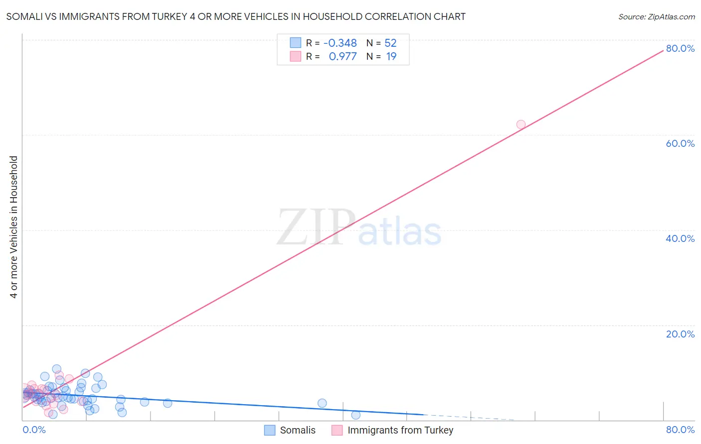 Somali vs Immigrants from Turkey 4 or more Vehicles in Household