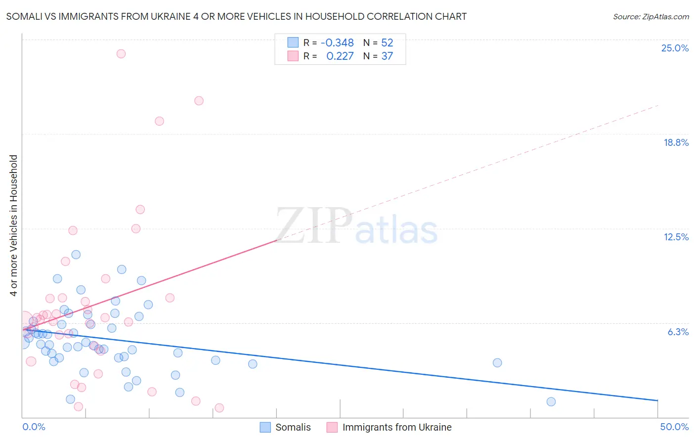 Somali vs Immigrants from Ukraine 4 or more Vehicles in Household