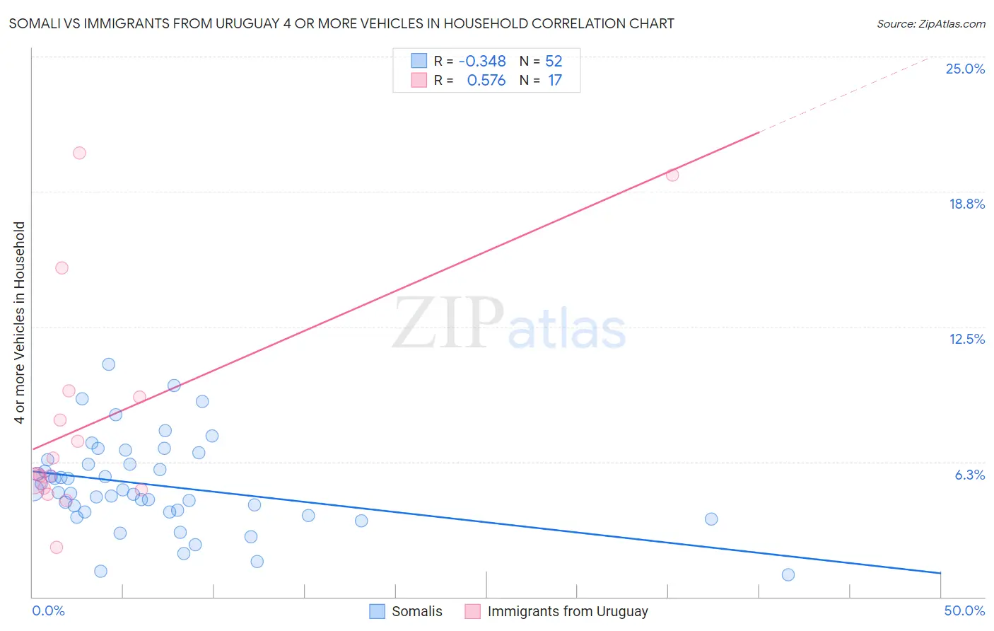 Somali vs Immigrants from Uruguay 4 or more Vehicles in Household