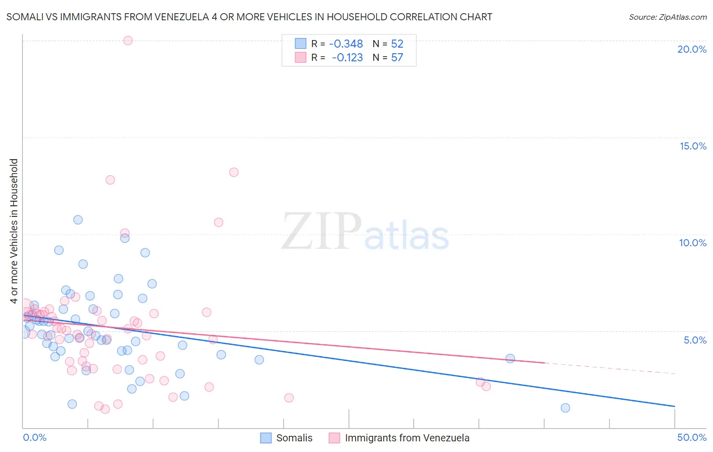 Somali vs Immigrants from Venezuela 4 or more Vehicles in Household