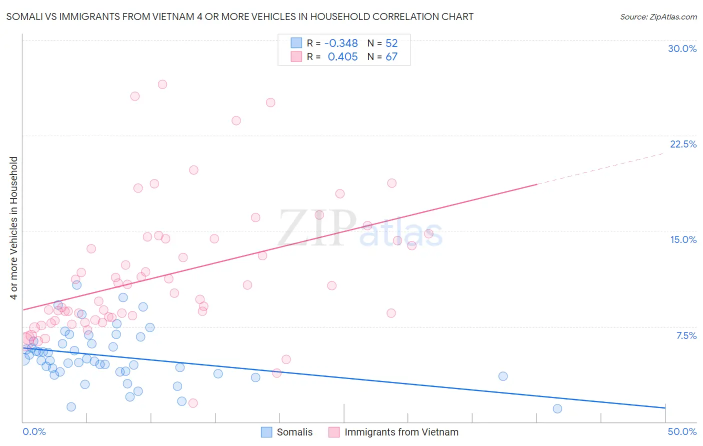 Somali vs Immigrants from Vietnam 4 or more Vehicles in Household