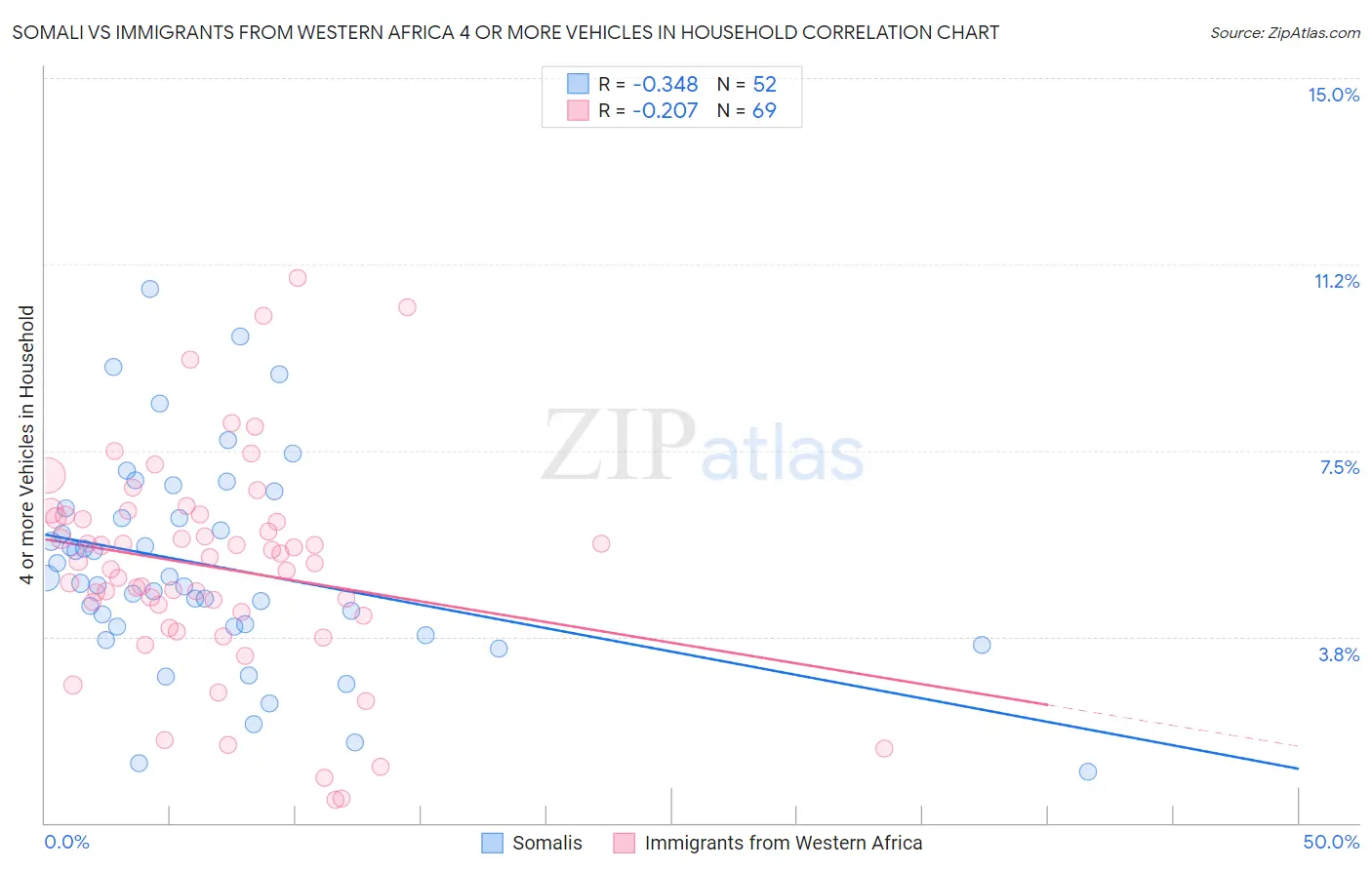 Somali vs Immigrants from Western Africa 4 or more Vehicles in Household