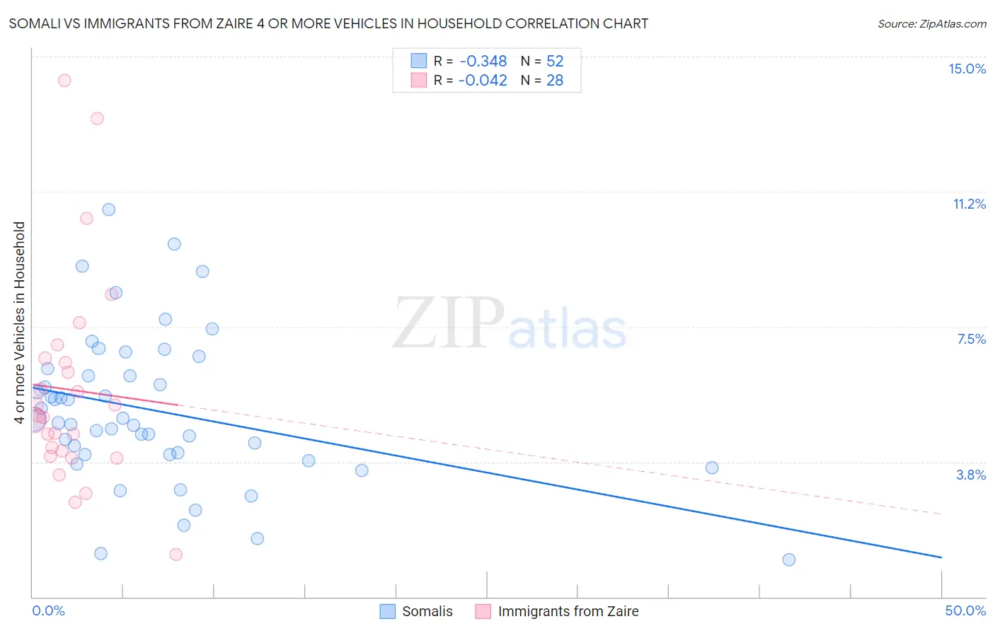 Somali vs Immigrants from Zaire 4 or more Vehicles in Household