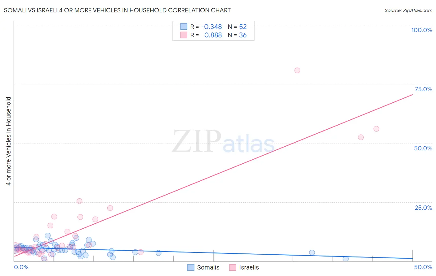 Somali vs Israeli 4 or more Vehicles in Household