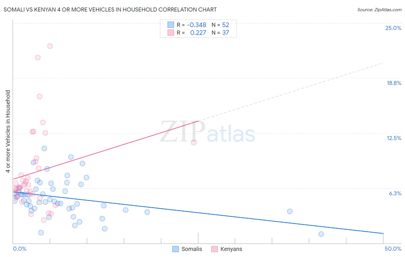 Somali vs Kenyan 4 or more Vehicles in Household