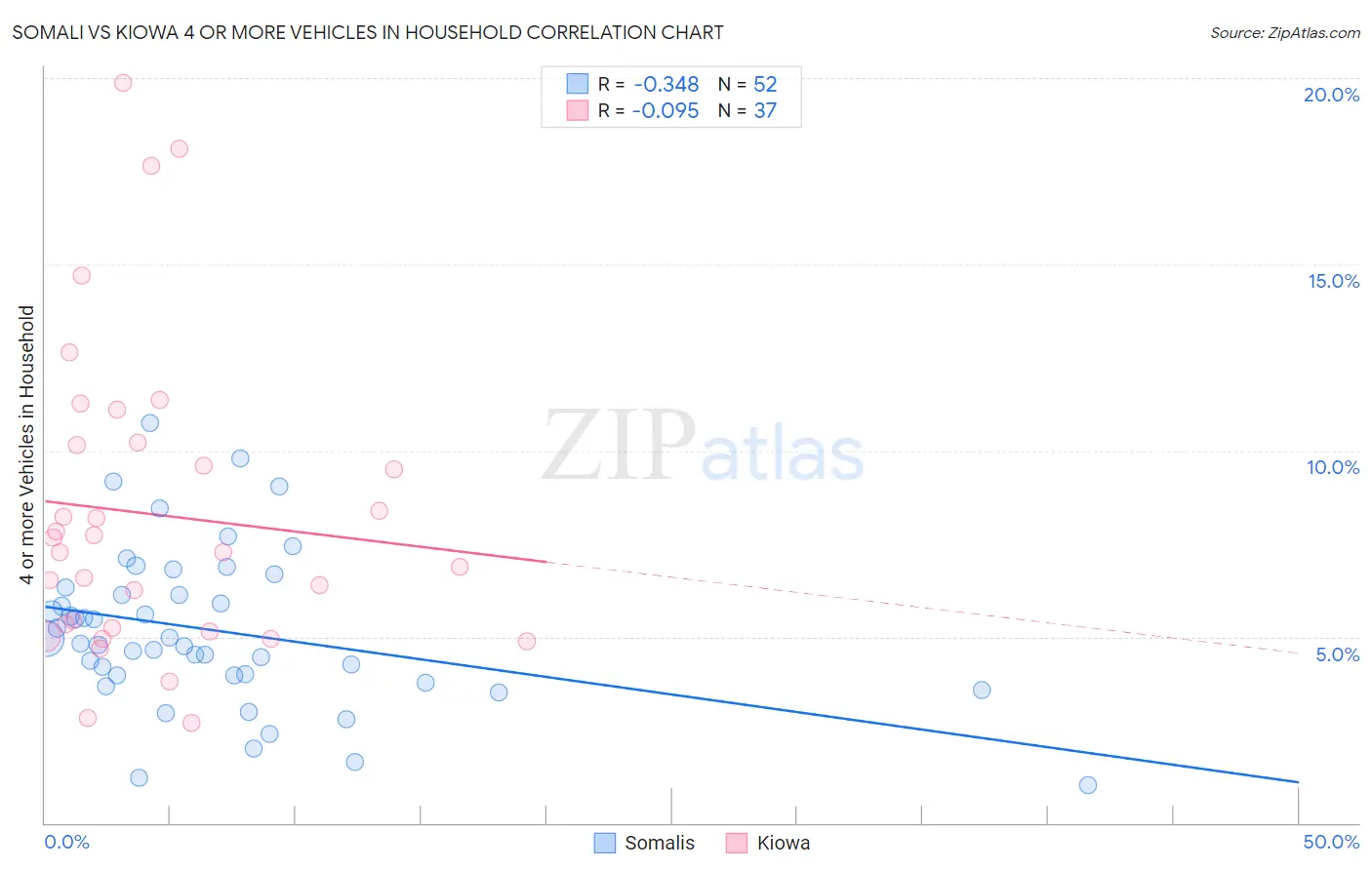 Somali vs Kiowa 4 or more Vehicles in Household
