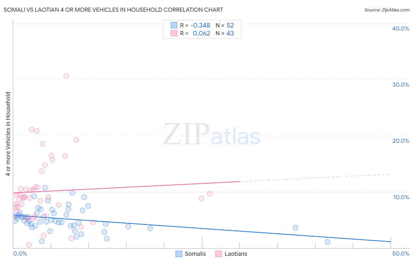 Somali vs Laotian 4 or more Vehicles in Household