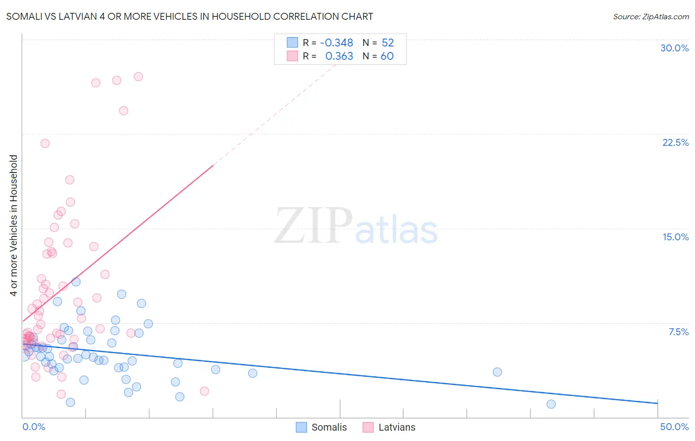 Somali vs Latvian 4 or more Vehicles in Household