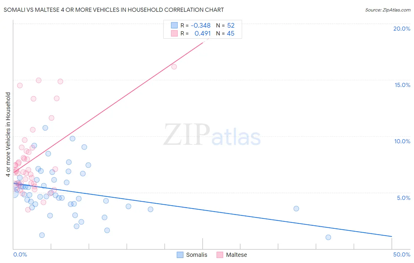 Somali vs Maltese 4 or more Vehicles in Household