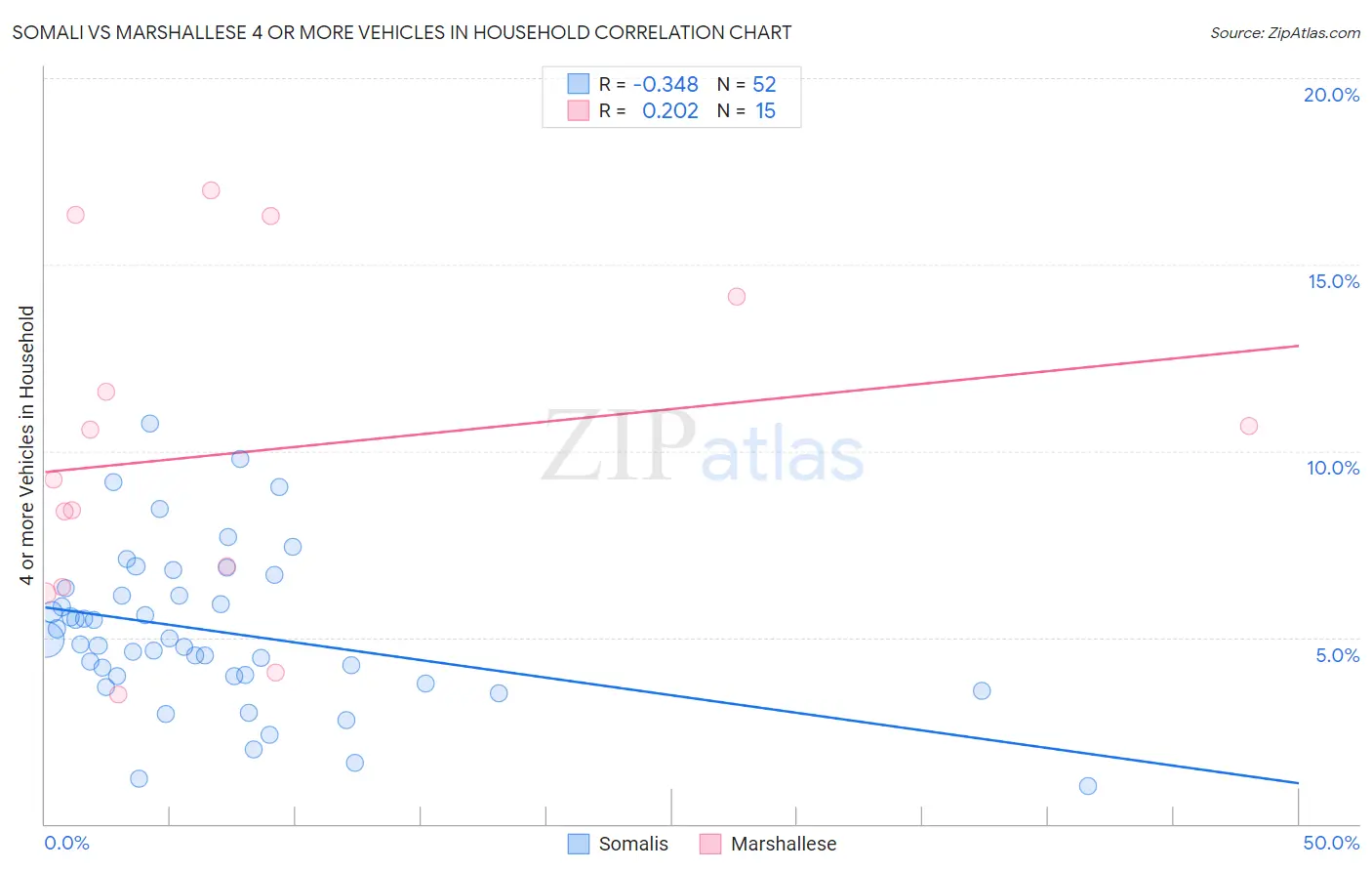 Somali vs Marshallese 4 or more Vehicles in Household