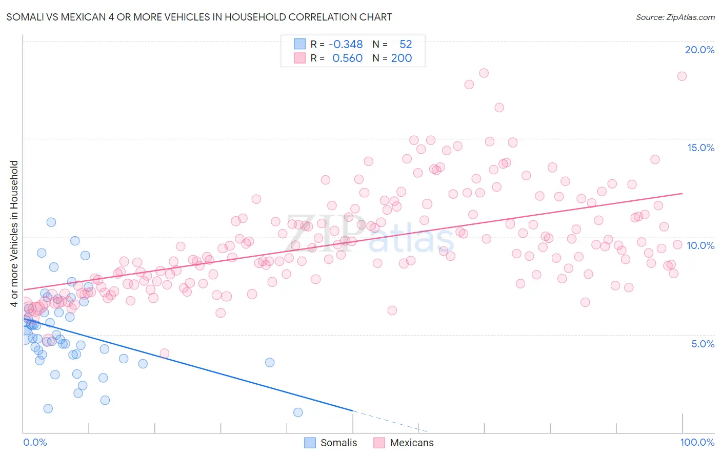 Somali vs Mexican 4 or more Vehicles in Household