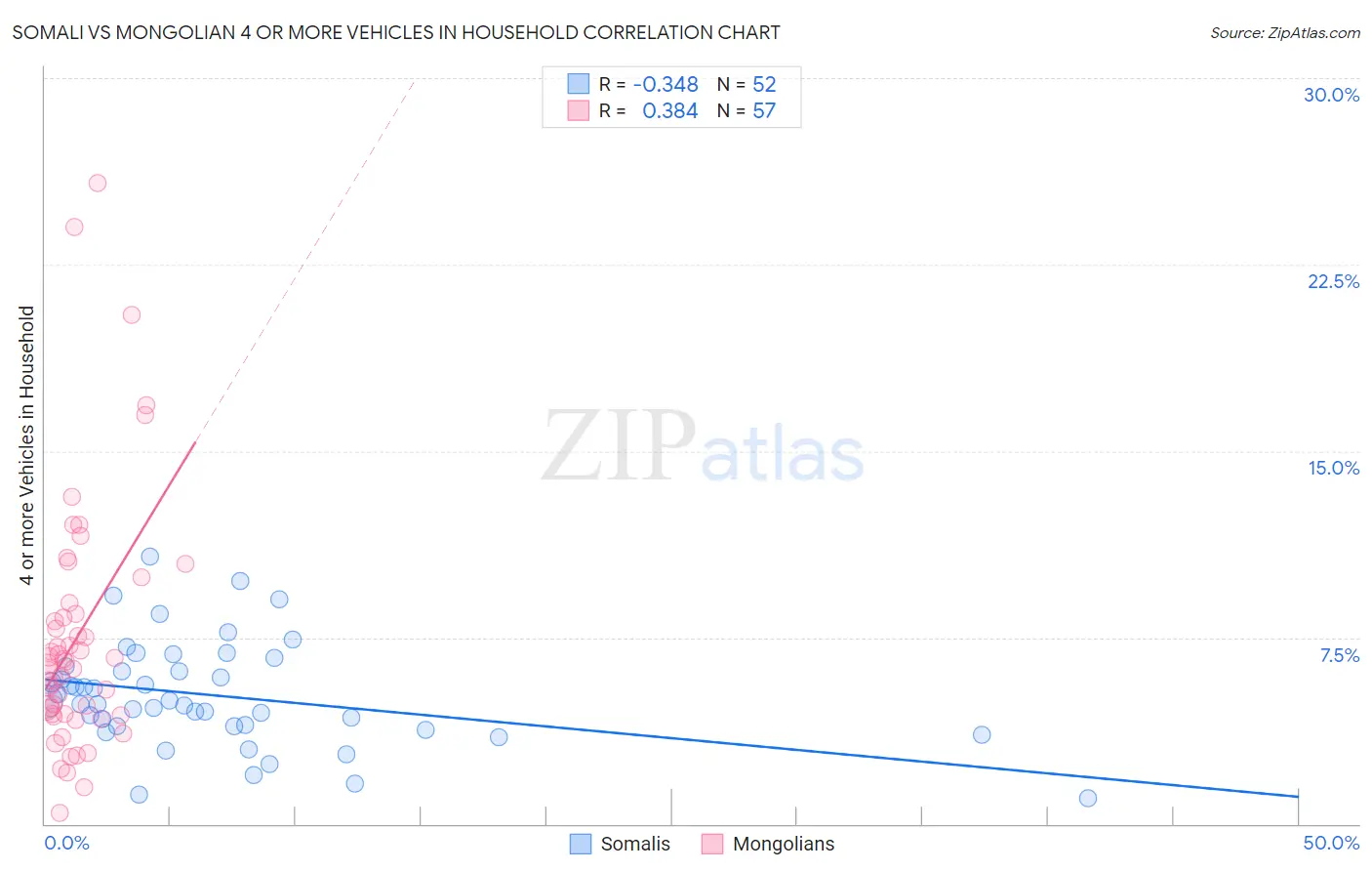 Somali vs Mongolian 4 or more Vehicles in Household