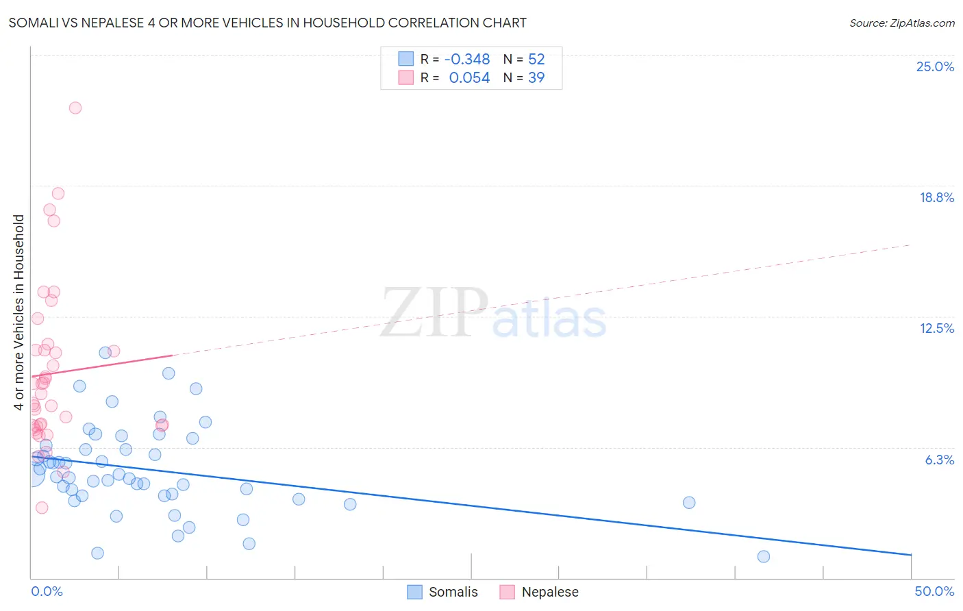 Somali vs Nepalese 4 or more Vehicles in Household